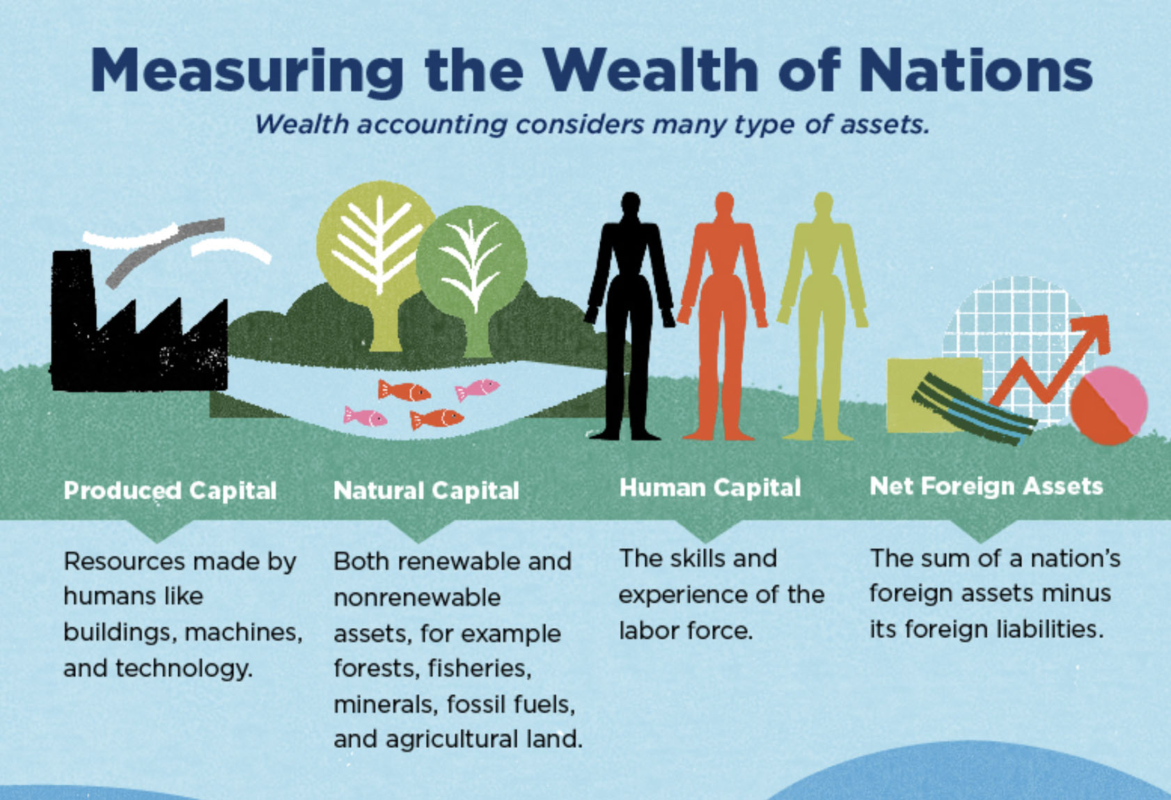Infographic on the four components of wealth.