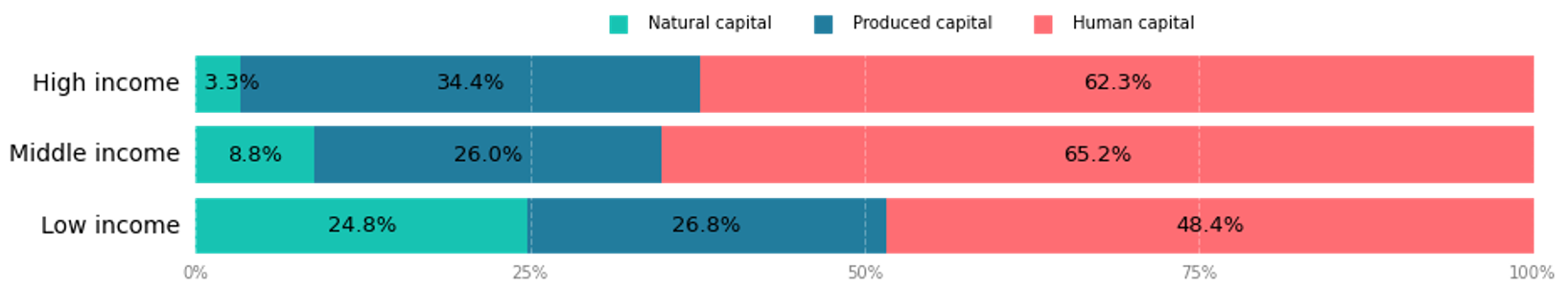 Picture shows the relative shares of natural, produced and human capital across low, middle and high income countries.
