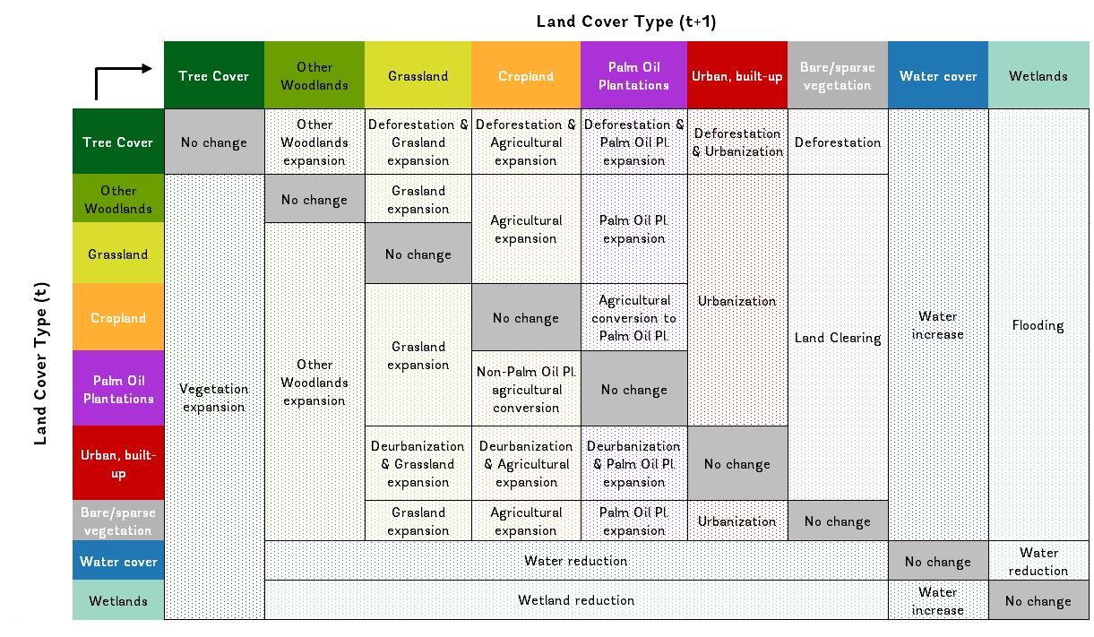 Land cover transition matrix