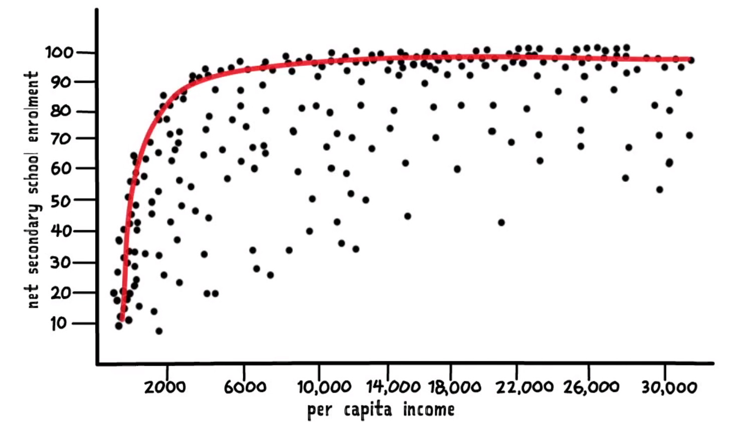Scatter plot with per capita income on the horizontal and net secondary schoool enrolment on the vertical axis. A red curve envelopes the points from above.