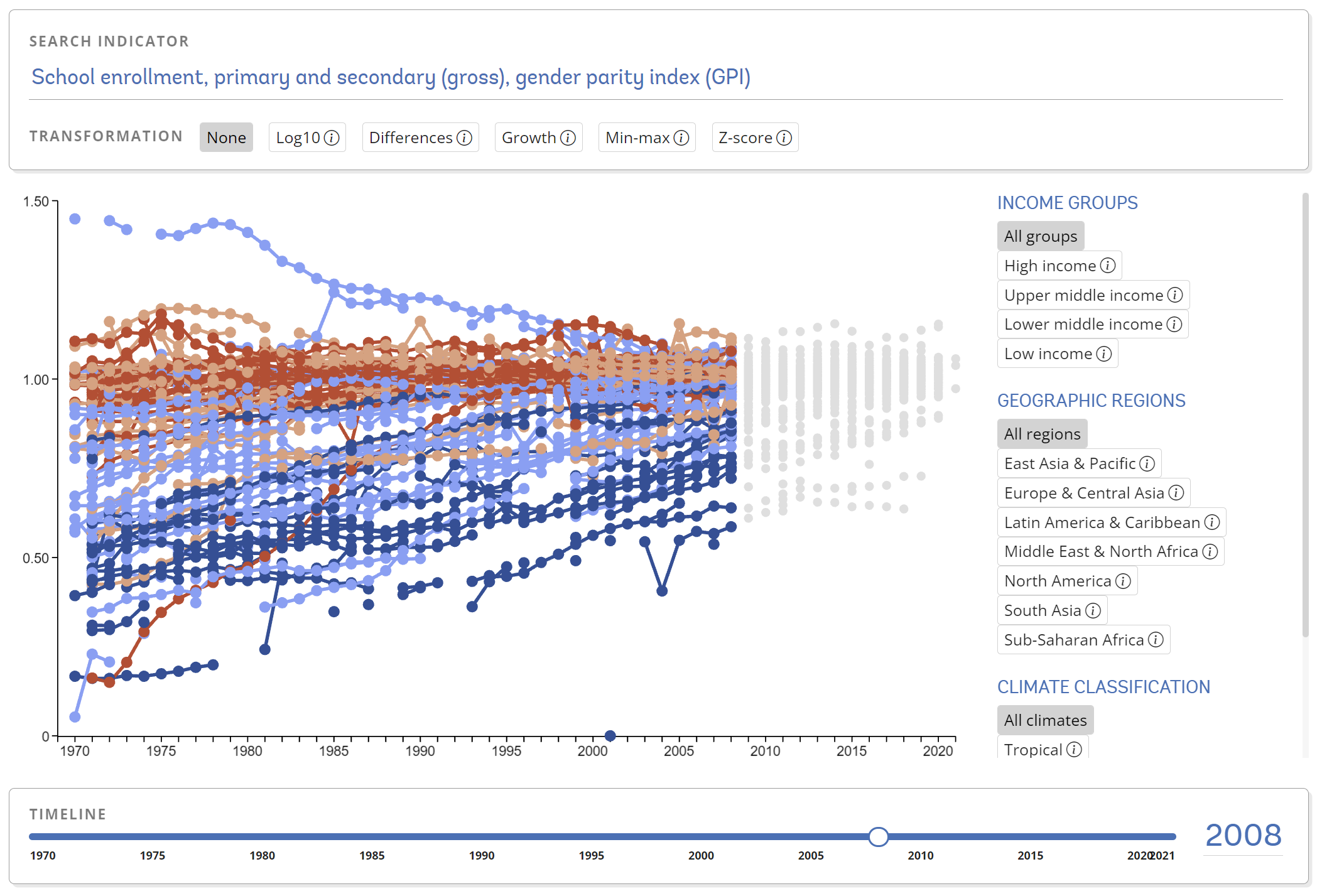 Snapshot of the indicator page thats shows the time series of primary and secondary school enrollment.