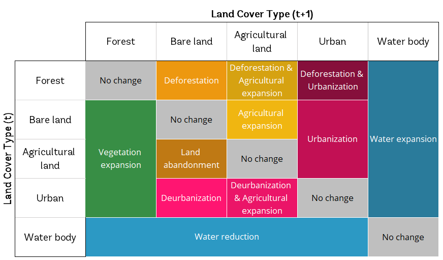 Snapshot of the land cover transition tool.