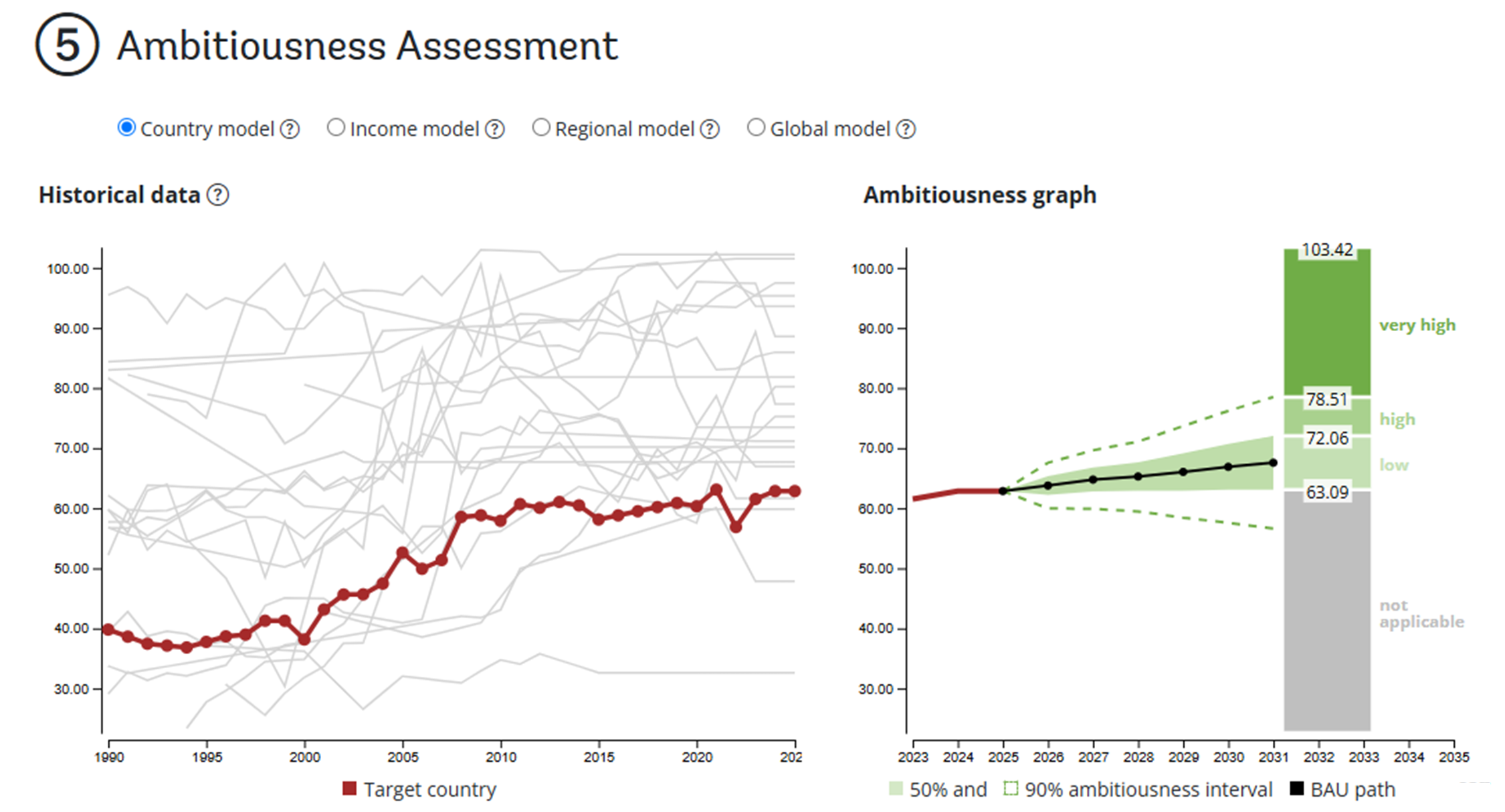 Ambitiousness analysis models