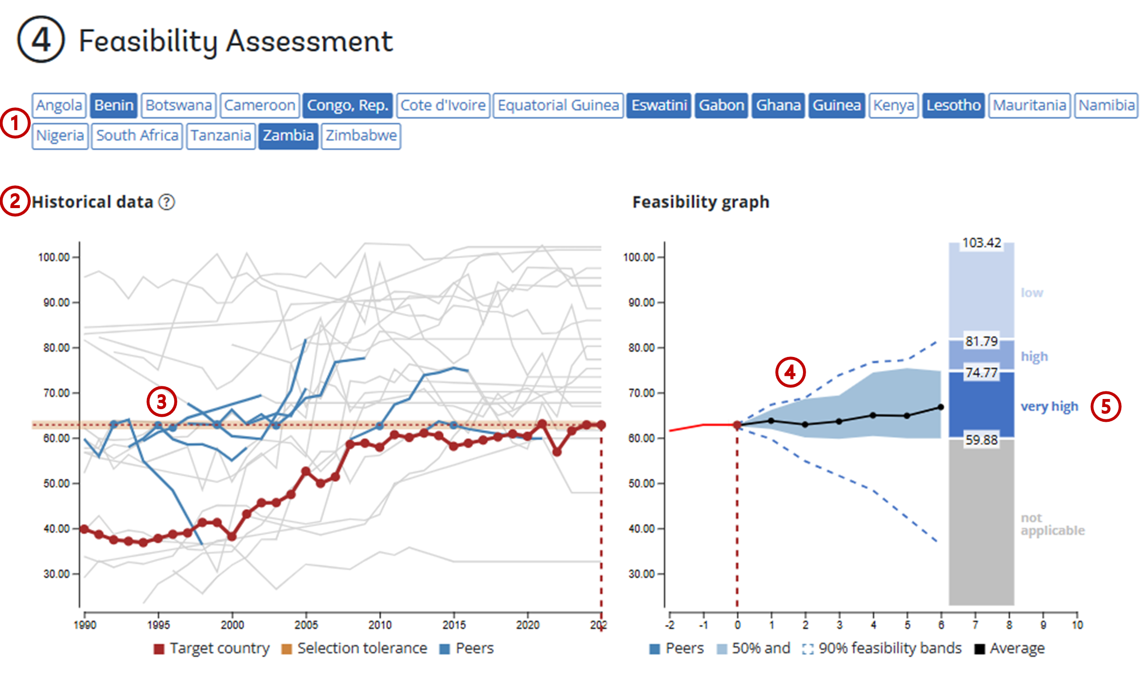 Feasibility analysis graphs