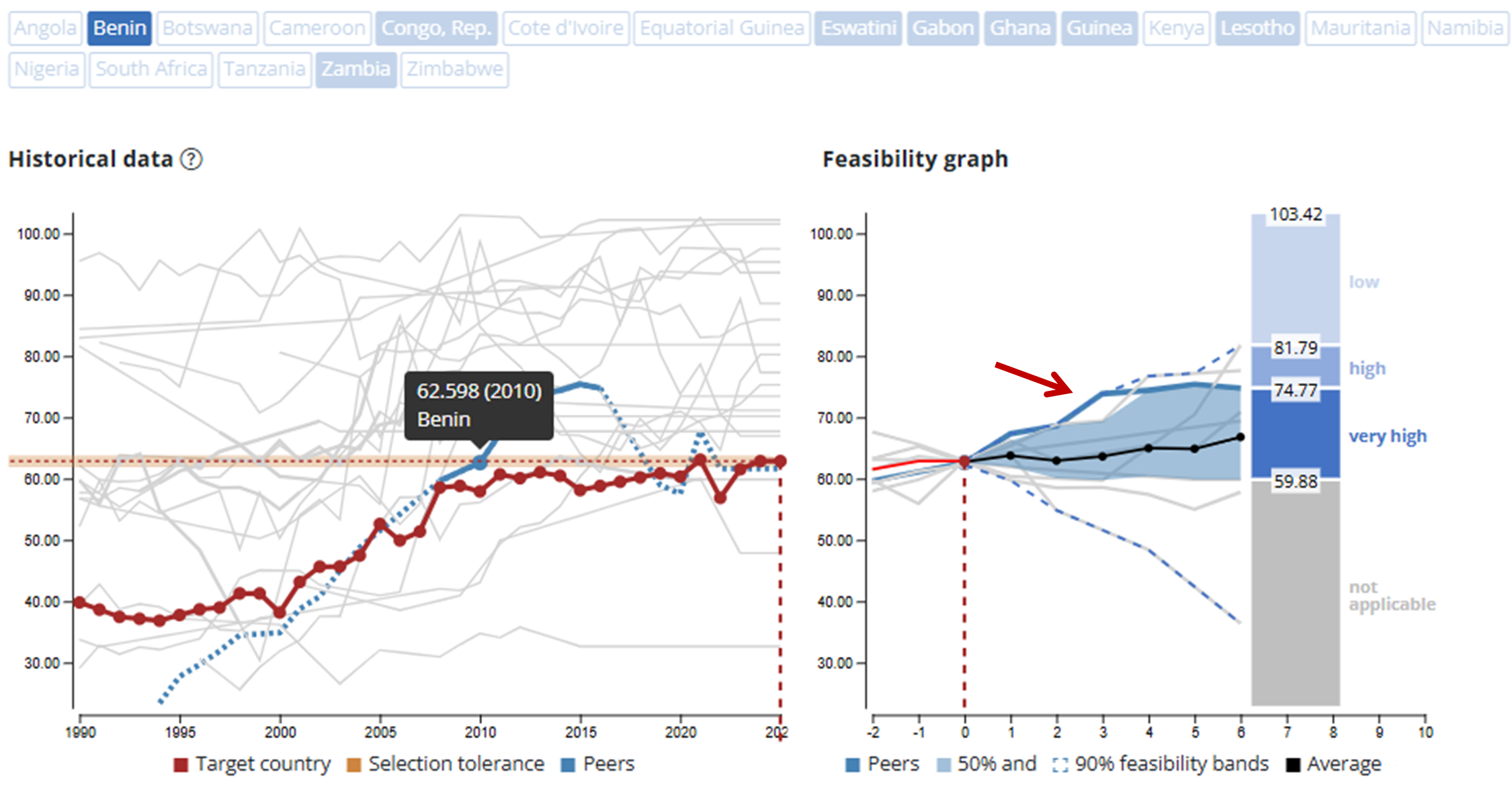 Feasibility case study result